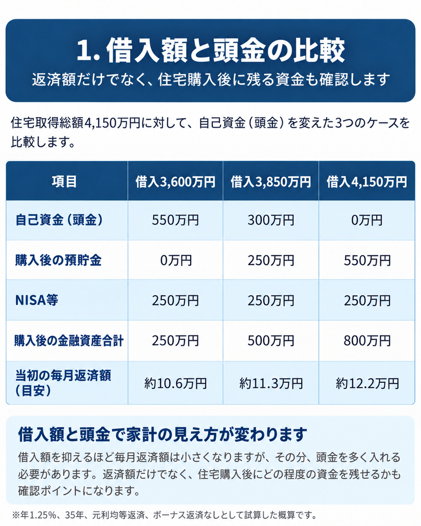 住宅ローン健康診断借入前のサンプル報告書・借入額と頭金の比較