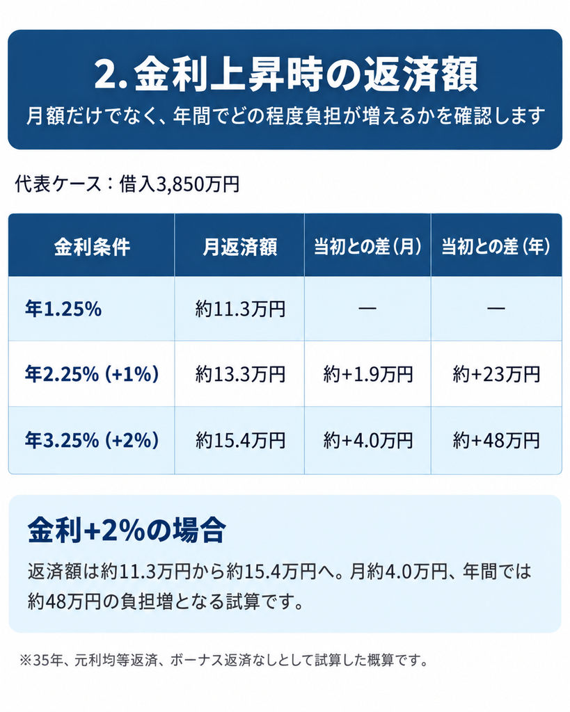 住宅ローン健康診断借入前のサンプル報告書・金利上昇時の返済額比較
