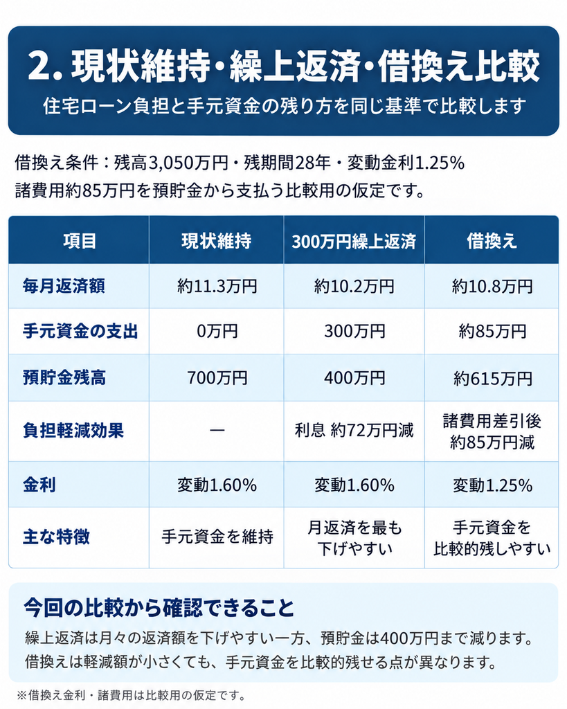 住宅ローン健康診断【借入後】のサンプル報告書・現状維持、繰上返済、借換えの比較