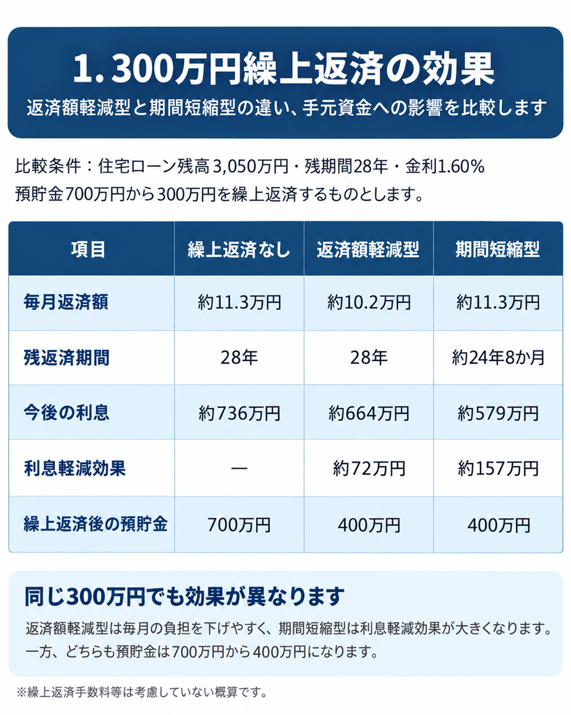 住宅ローン健康診断【借入後】のサンプル報告書・300万円繰上返済の効果比較