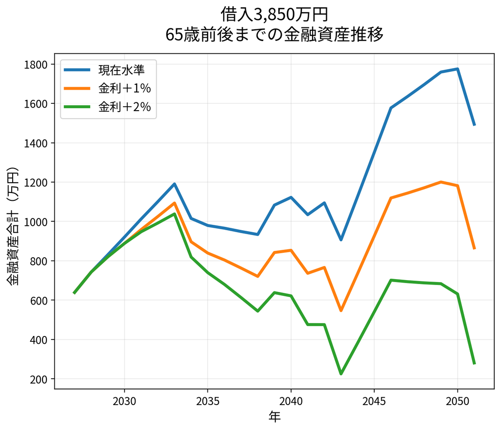 借入3850万円における現在水準、金利プラス1％、プラス2％の65歳前後までの金融資産推移