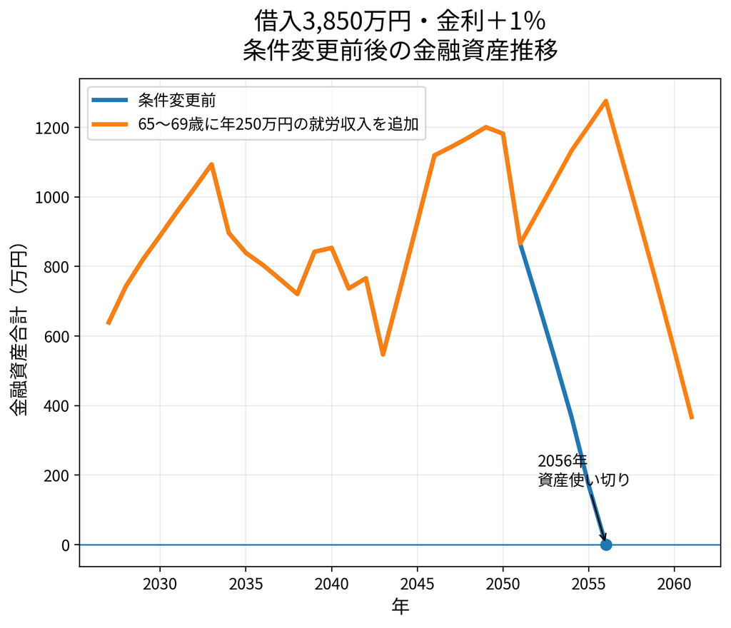 借入3850万円、金利プラス1％における条件変更前後の金融資産推移